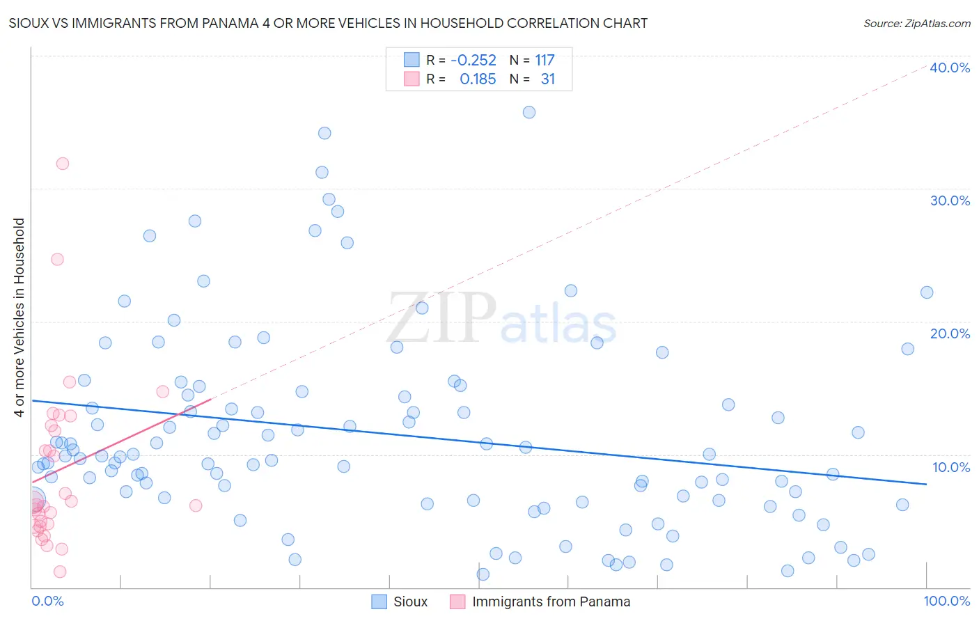Sioux vs Immigrants from Panama 4 or more Vehicles in Household