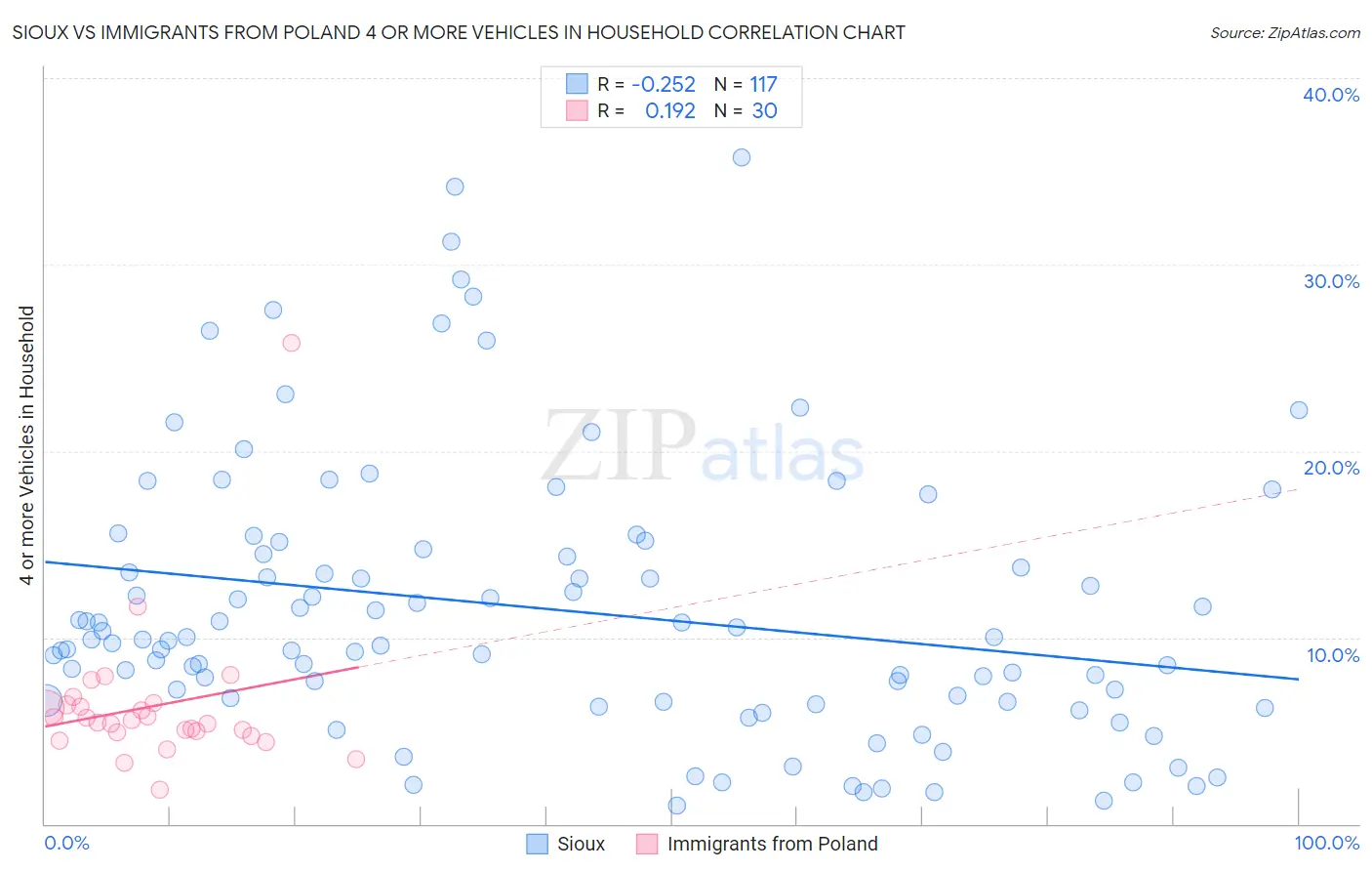 Sioux vs Immigrants from Poland 4 or more Vehicles in Household