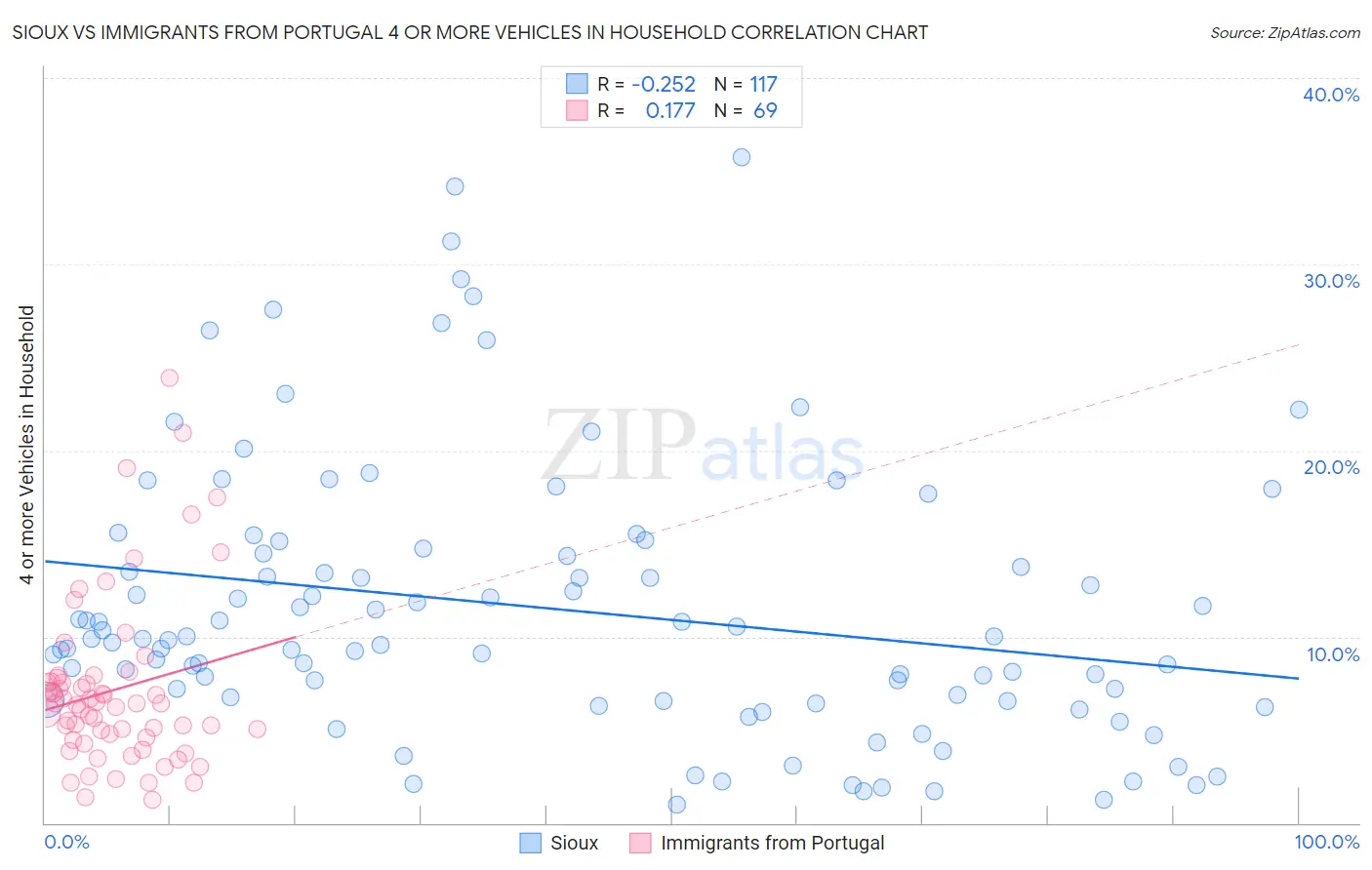 Sioux vs Immigrants from Portugal 4 or more Vehicles in Household