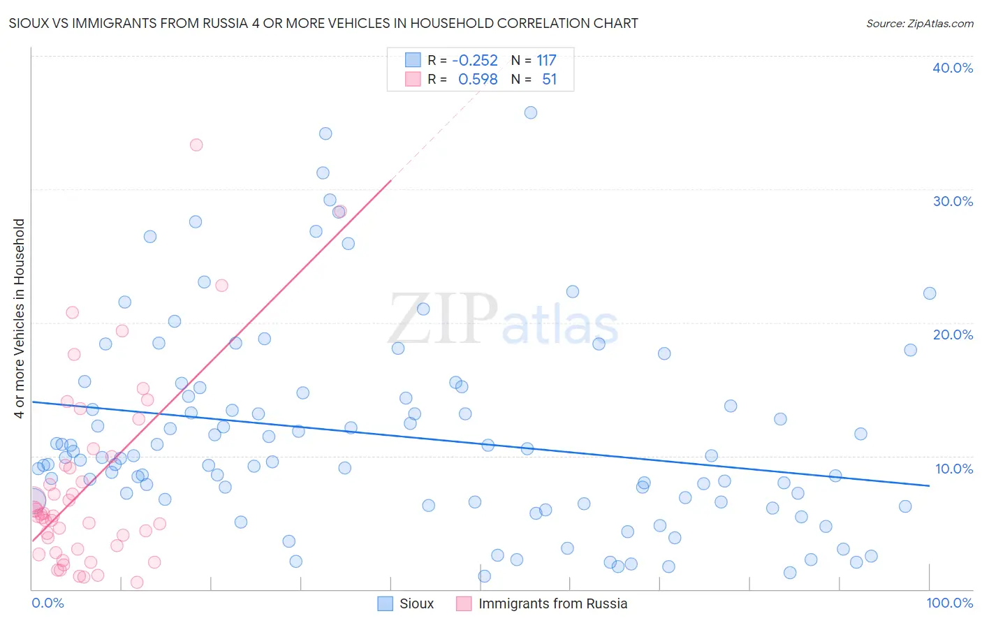 Sioux vs Immigrants from Russia 4 or more Vehicles in Household