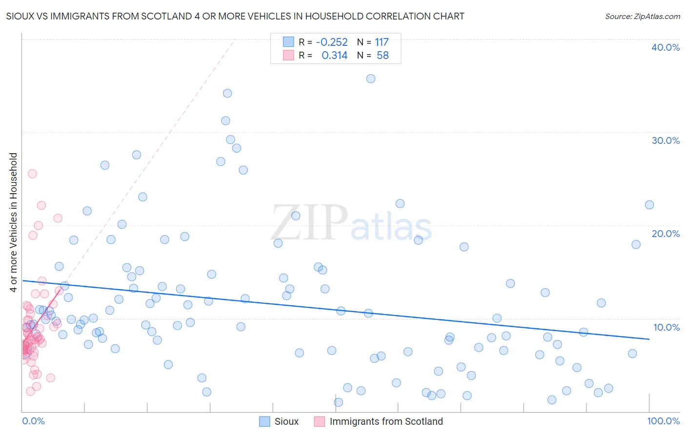 Sioux vs Immigrants from Scotland 4 or more Vehicles in Household