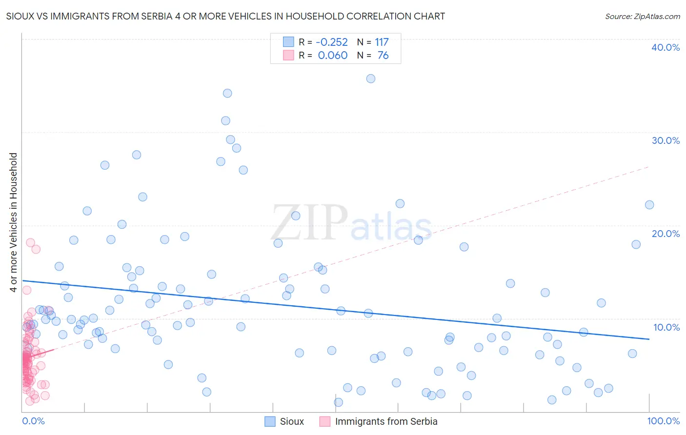 Sioux vs Immigrants from Serbia 4 or more Vehicles in Household