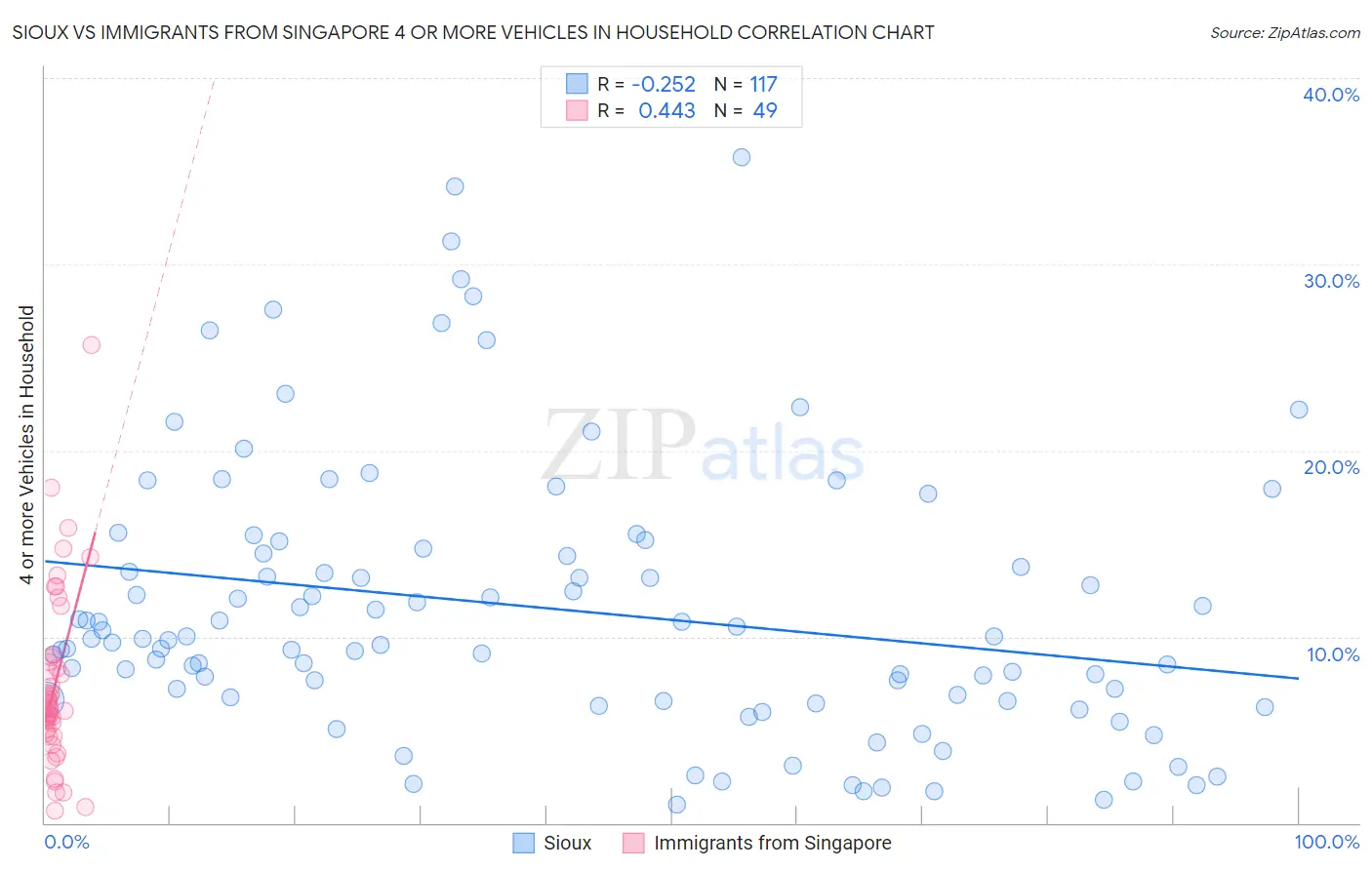 Sioux vs Immigrants from Singapore 4 or more Vehicles in Household