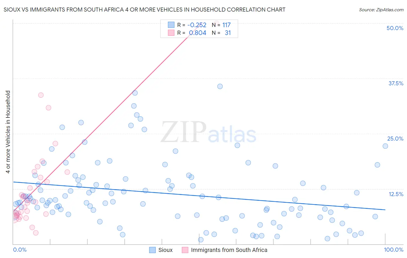 Sioux vs Immigrants from South Africa 4 or more Vehicles in Household