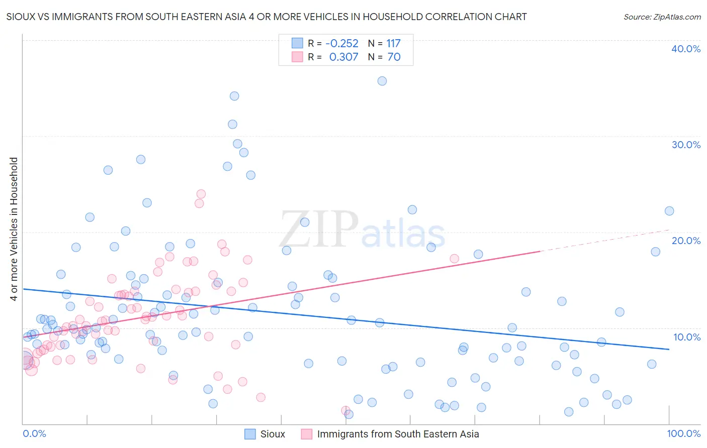 Sioux vs Immigrants from South Eastern Asia 4 or more Vehicles in Household