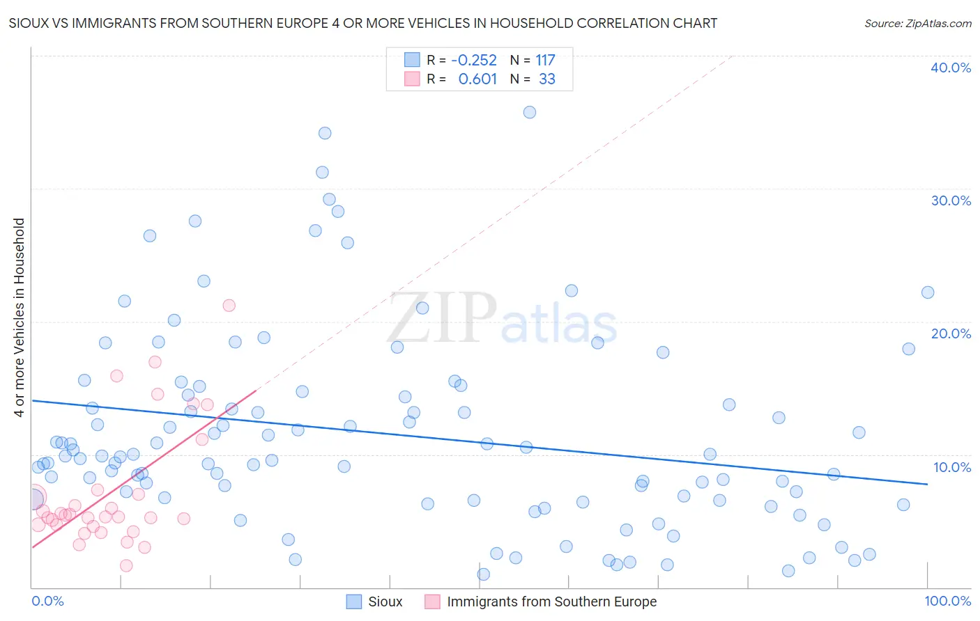 Sioux vs Immigrants from Southern Europe 4 or more Vehicles in Household