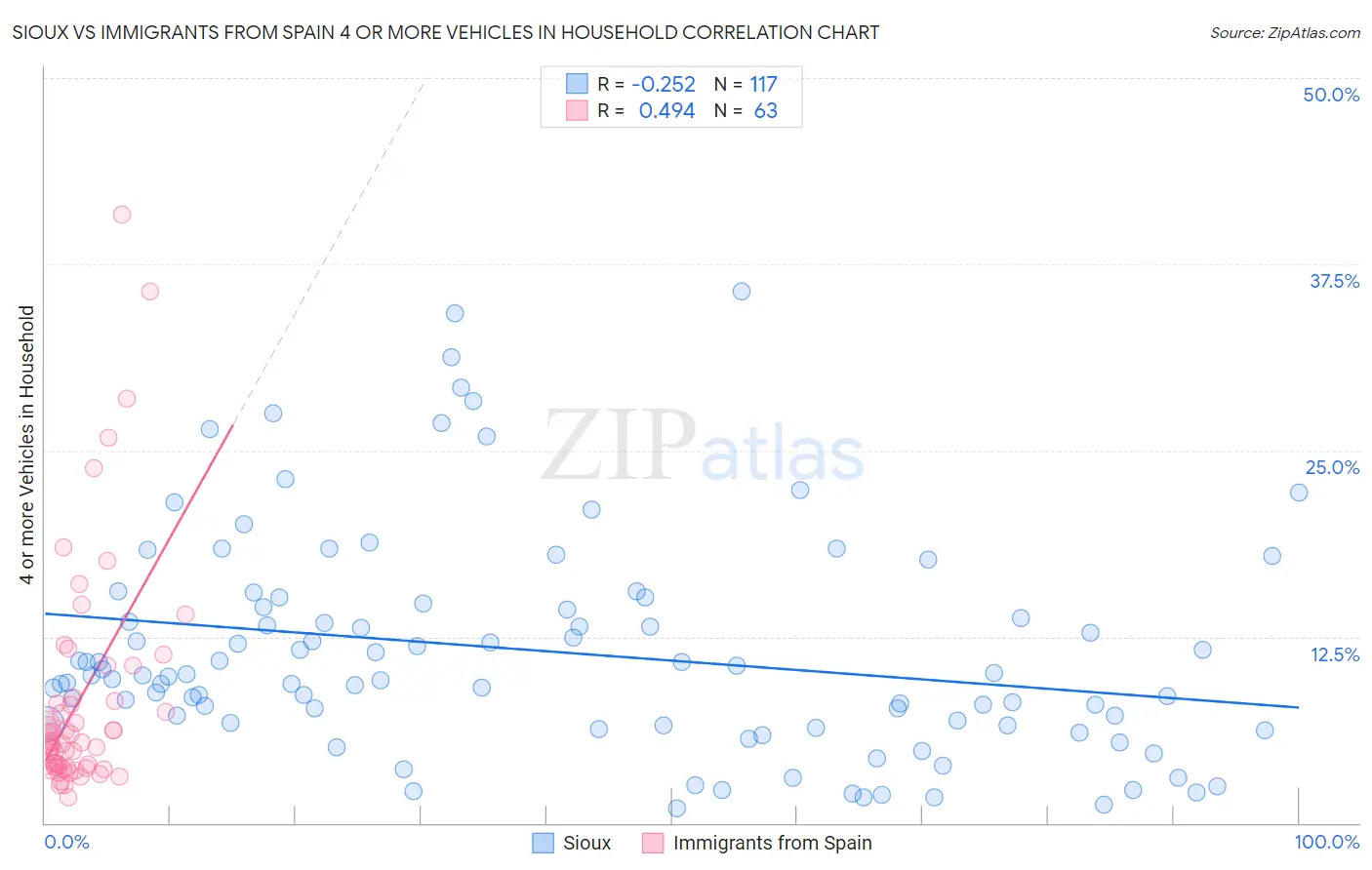 Sioux vs Immigrants from Spain 4 or more Vehicles in Household