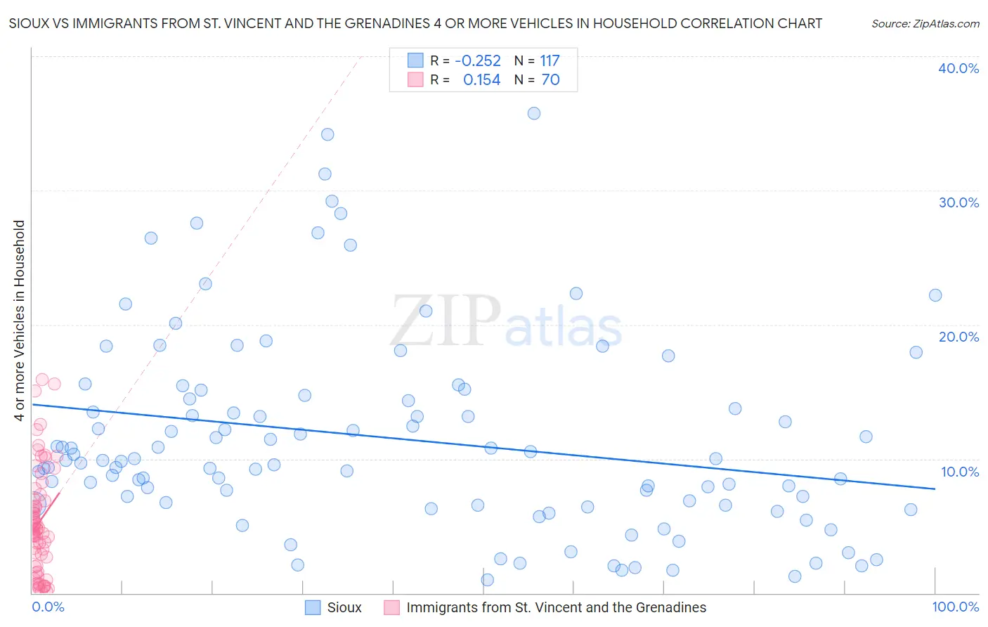Sioux vs Immigrants from St. Vincent and the Grenadines 4 or more Vehicles in Household