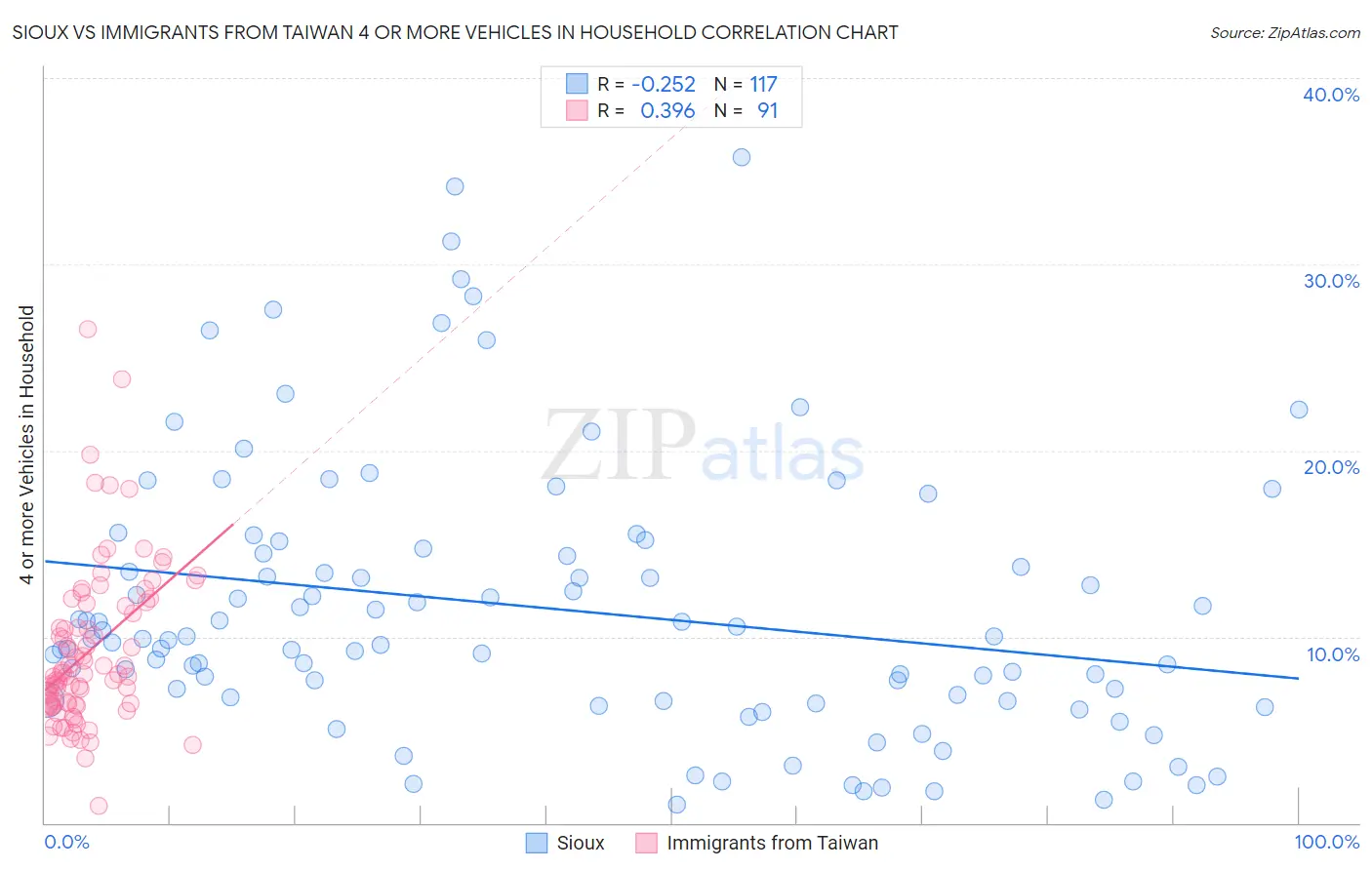 Sioux vs Immigrants from Taiwan 4 or more Vehicles in Household