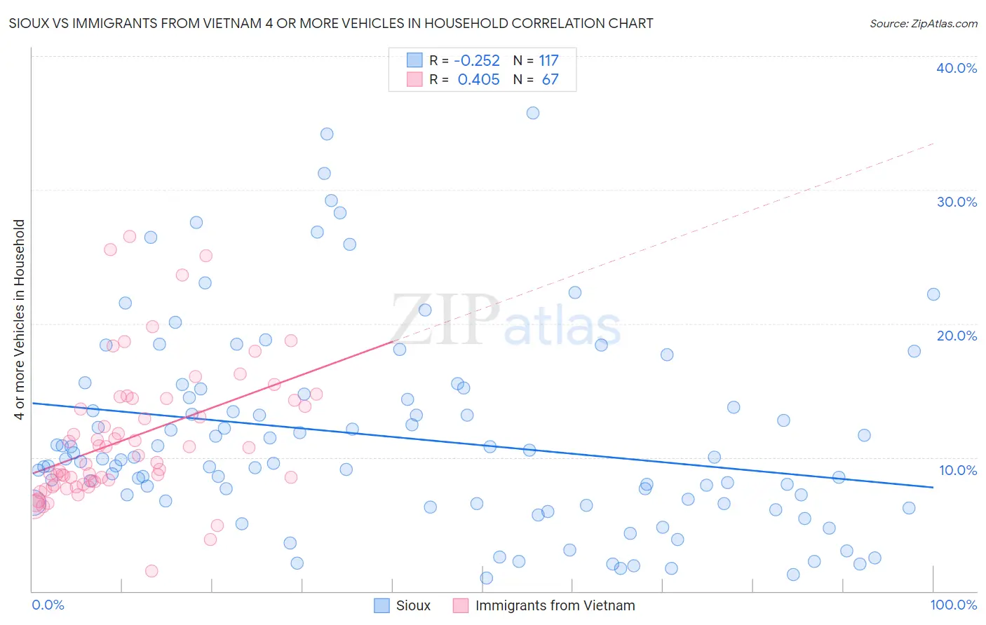 Sioux vs Immigrants from Vietnam 4 or more Vehicles in Household