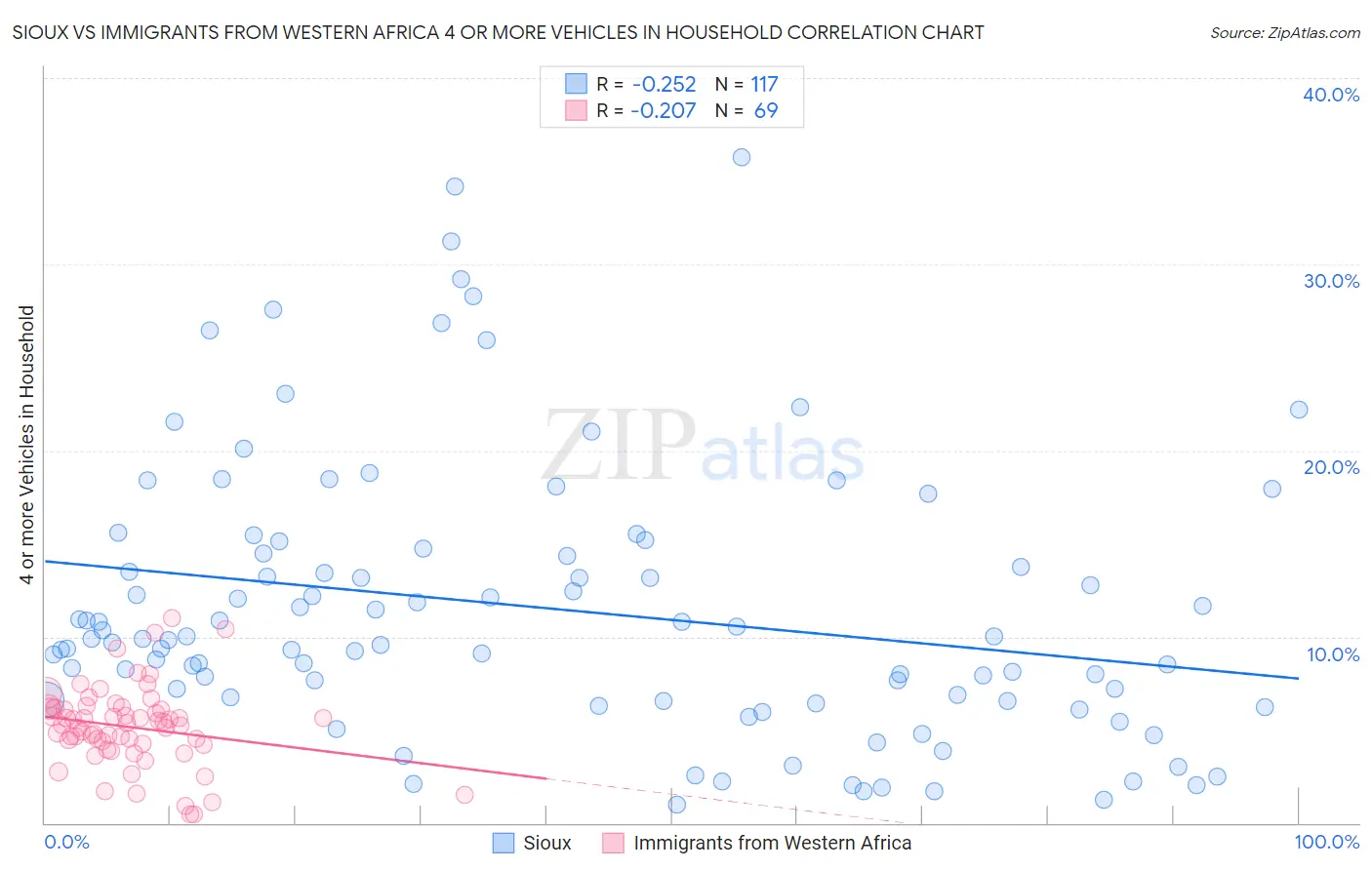 Sioux vs Immigrants from Western Africa 4 or more Vehicles in Household