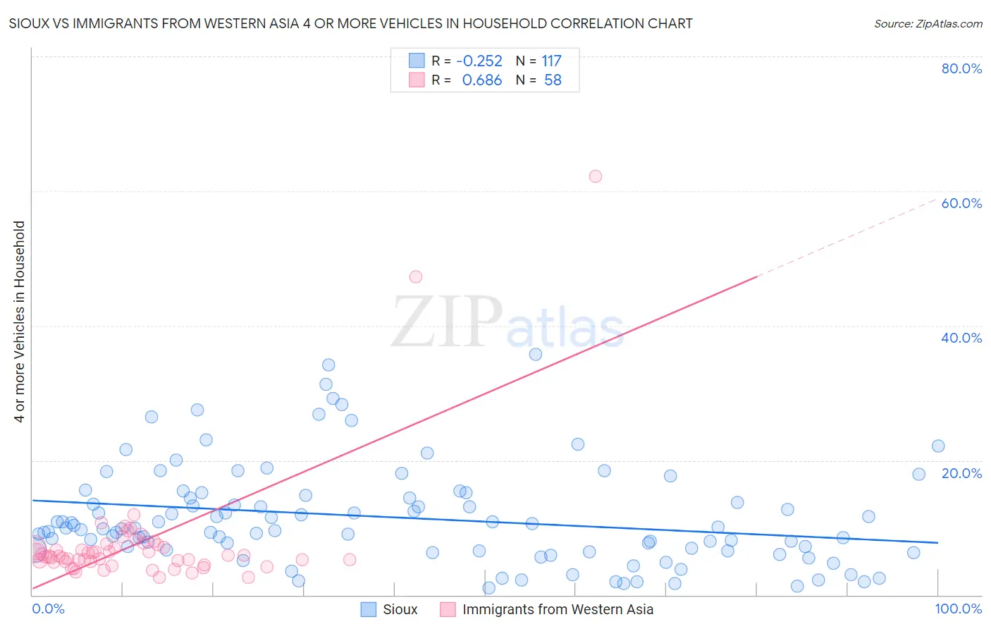 Sioux vs Immigrants from Western Asia 4 or more Vehicles in Household
