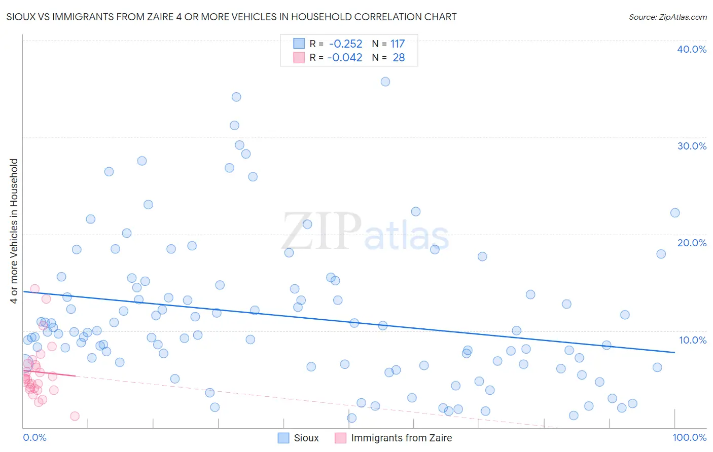 Sioux vs Immigrants from Zaire 4 or more Vehicles in Household