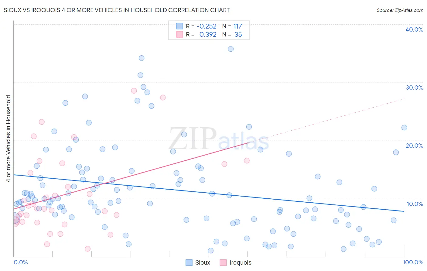 Sioux vs Iroquois 4 or more Vehicles in Household