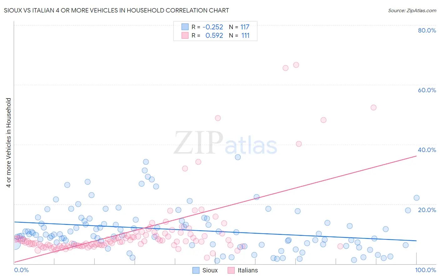 Sioux vs Italian 4 or more Vehicles in Household