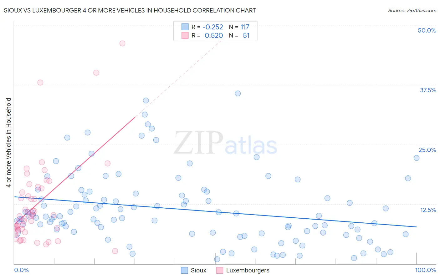 Sioux vs Luxembourger 4 or more Vehicles in Household