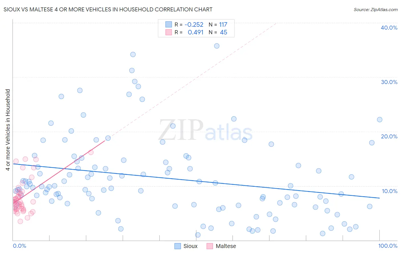 Sioux vs Maltese 4 or more Vehicles in Household