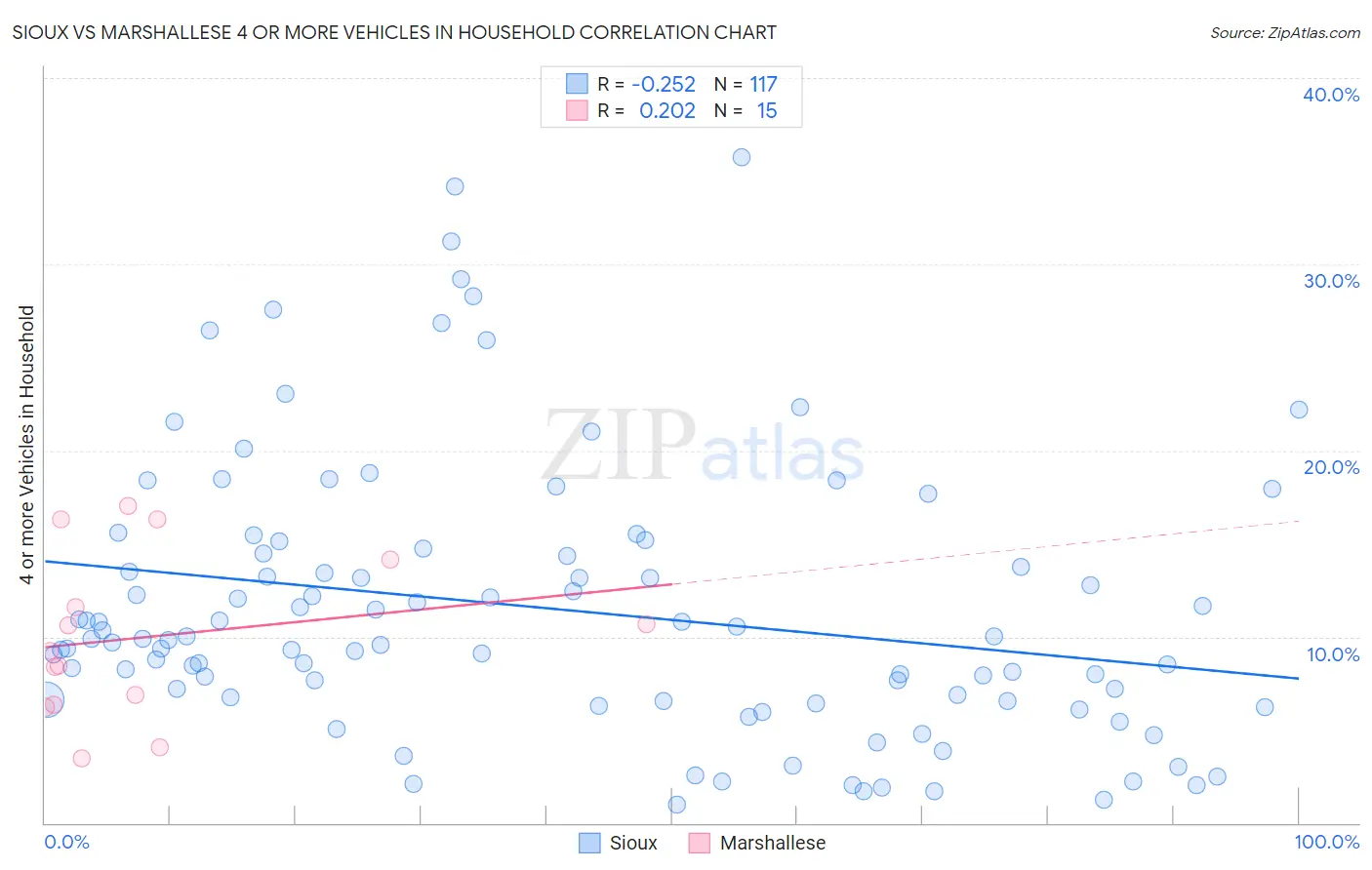 Sioux vs Marshallese 4 or more Vehicles in Household