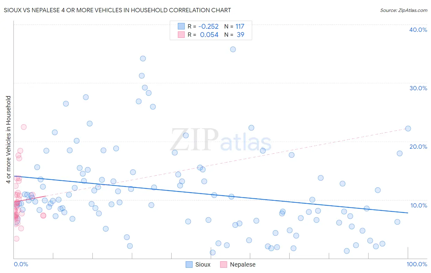 Sioux vs Nepalese 4 or more Vehicles in Household
