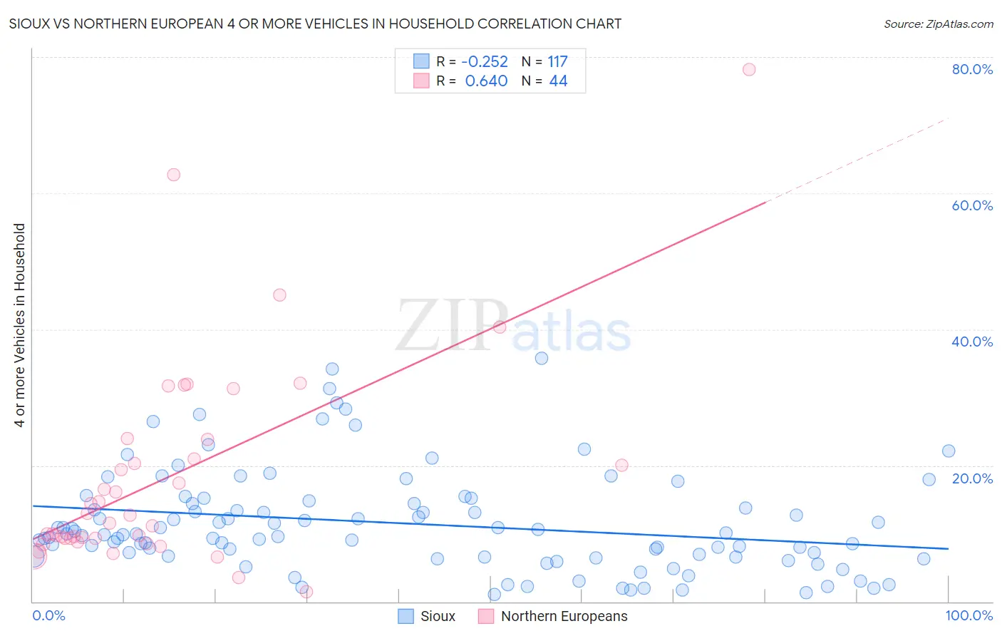 Sioux vs Northern European 4 or more Vehicles in Household