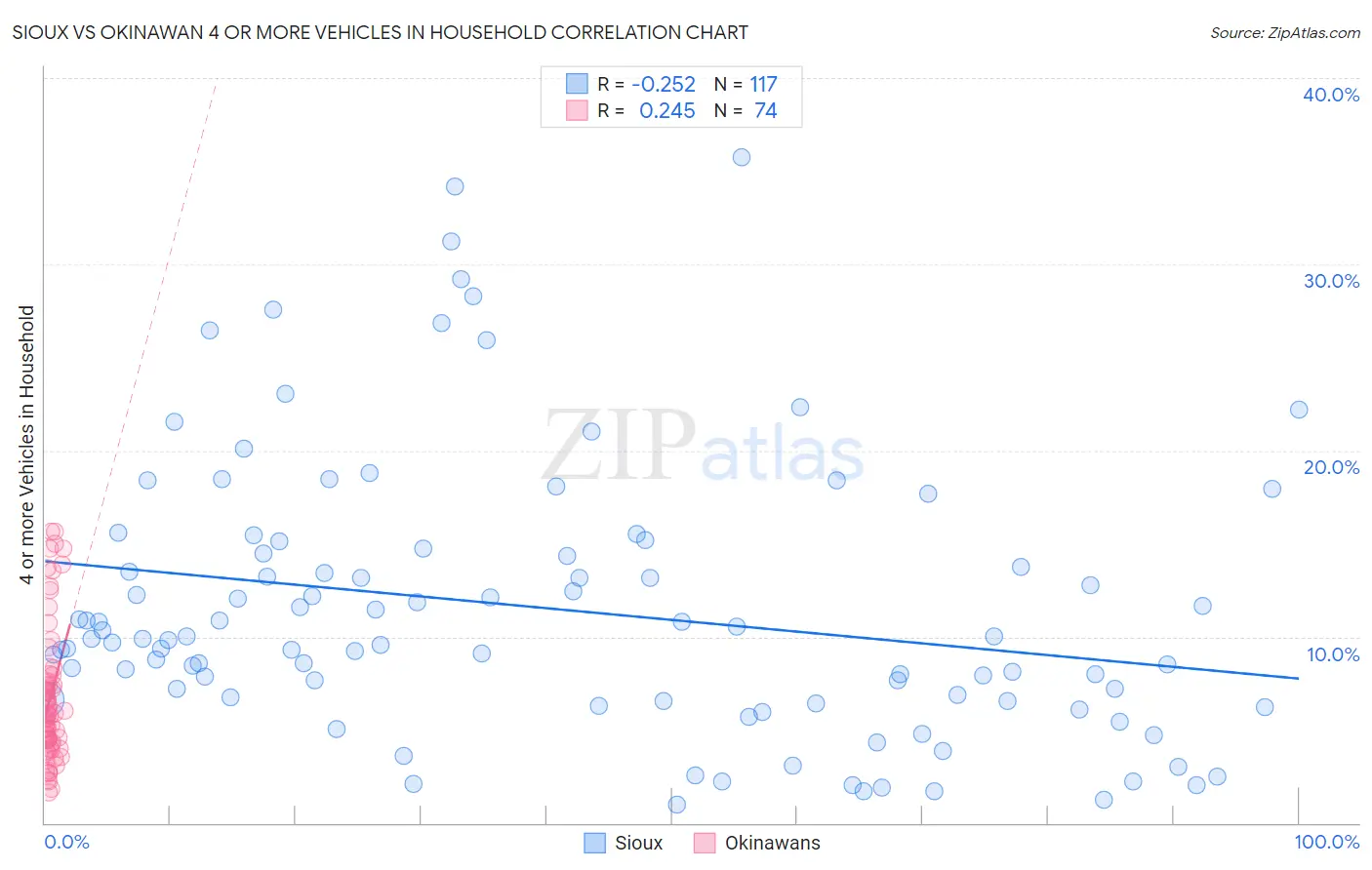 Sioux vs Okinawan 4 or more Vehicles in Household