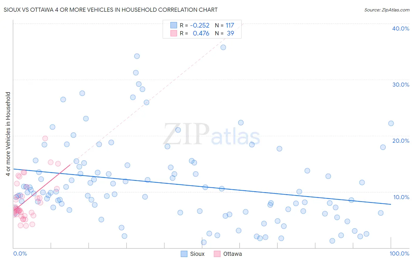 Sioux vs Ottawa 4 or more Vehicles in Household