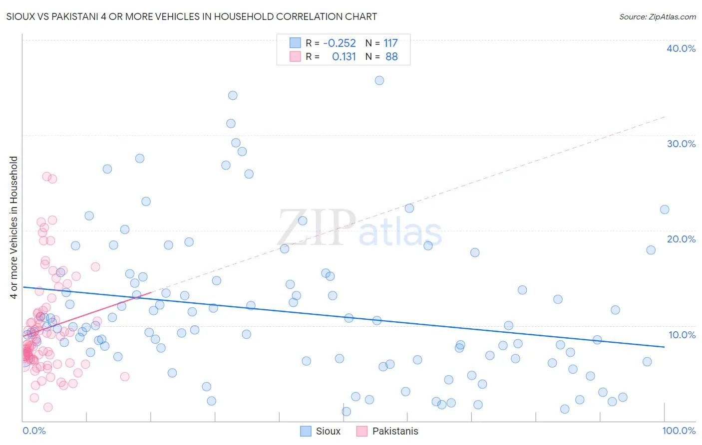 Sioux vs Pakistani 4 or more Vehicles in Household