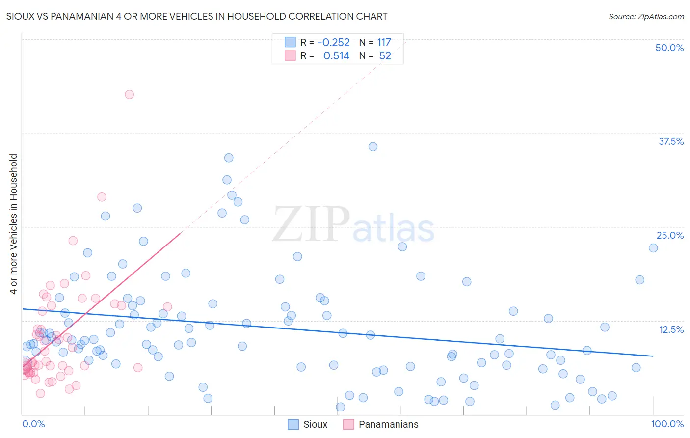 Sioux vs Panamanian 4 or more Vehicles in Household