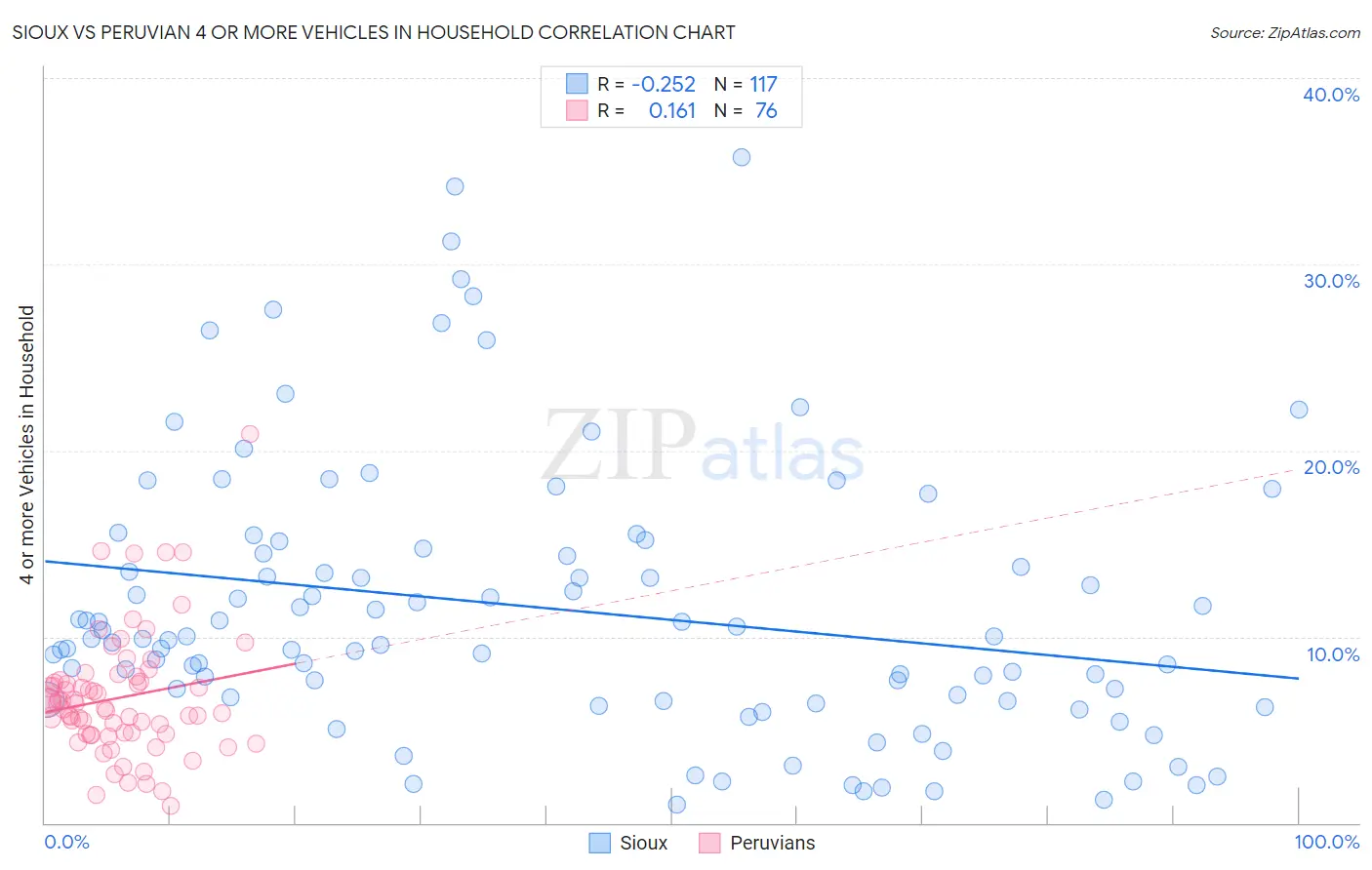 Sioux vs Peruvian 4 or more Vehicles in Household