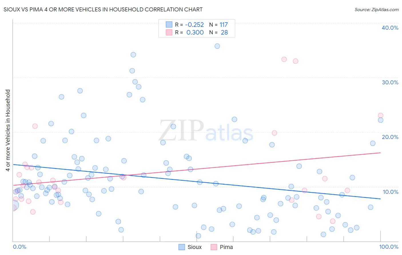 Sioux vs Pima 4 or more Vehicles in Household