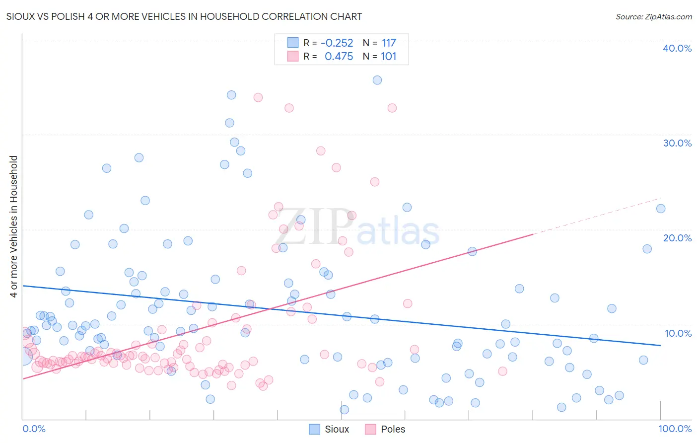 Sioux vs Polish 4 or more Vehicles in Household