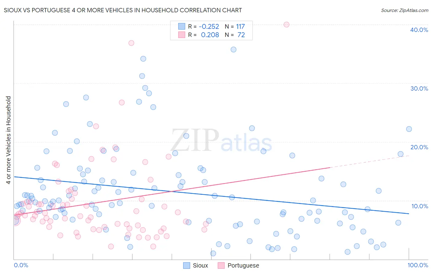Sioux vs Portuguese 4 or more Vehicles in Household