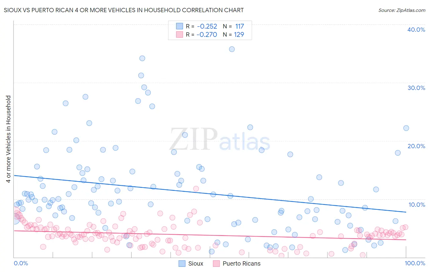 Sioux vs Puerto Rican 4 or more Vehicles in Household