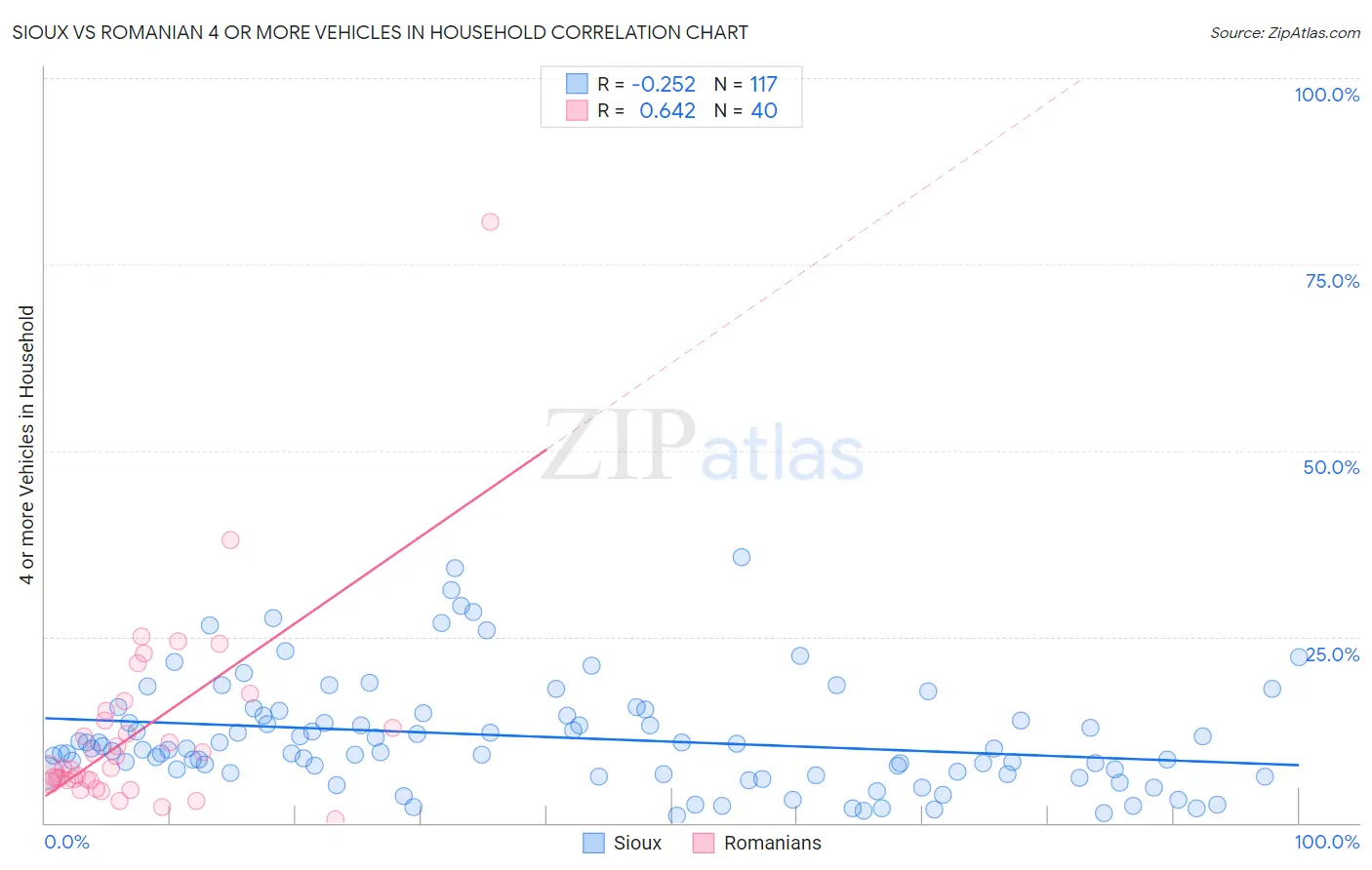 Sioux vs Romanian 4 or more Vehicles in Household