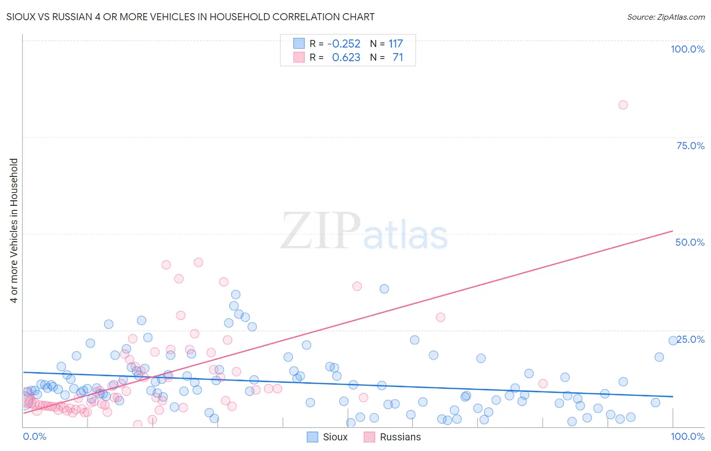 Sioux vs Russian 4 or more Vehicles in Household