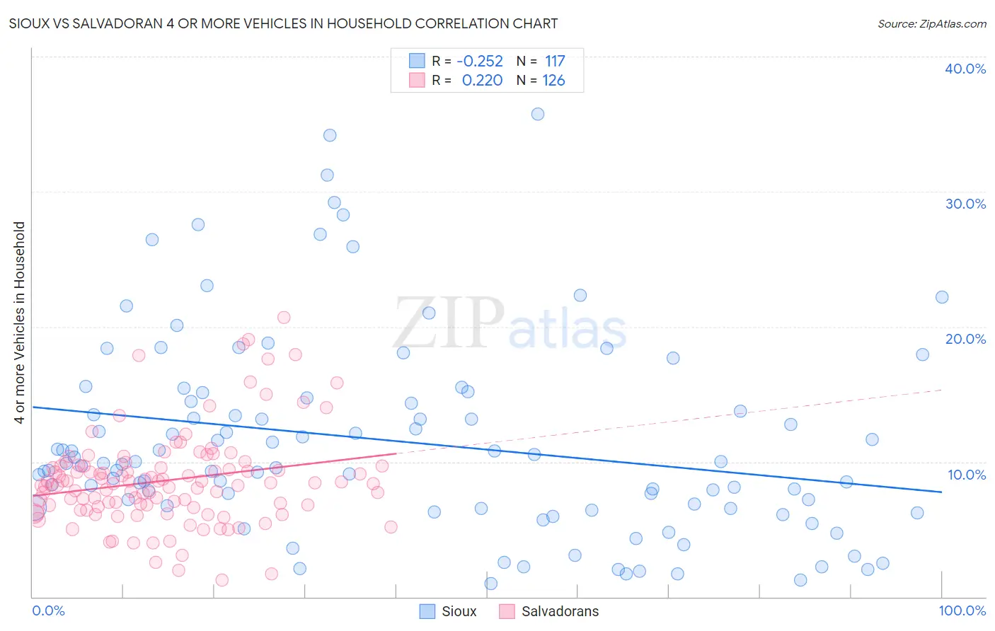 Sioux vs Salvadoran 4 or more Vehicles in Household