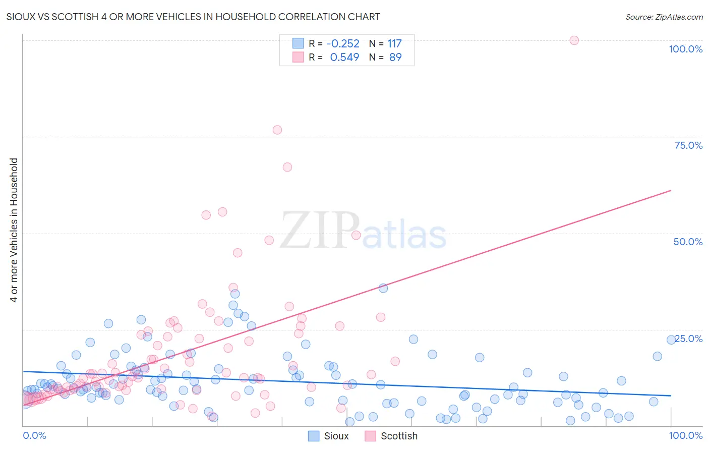 Sioux vs Scottish 4 or more Vehicles in Household