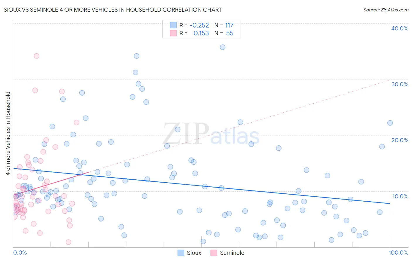 Sioux vs Seminole 4 or more Vehicles in Household