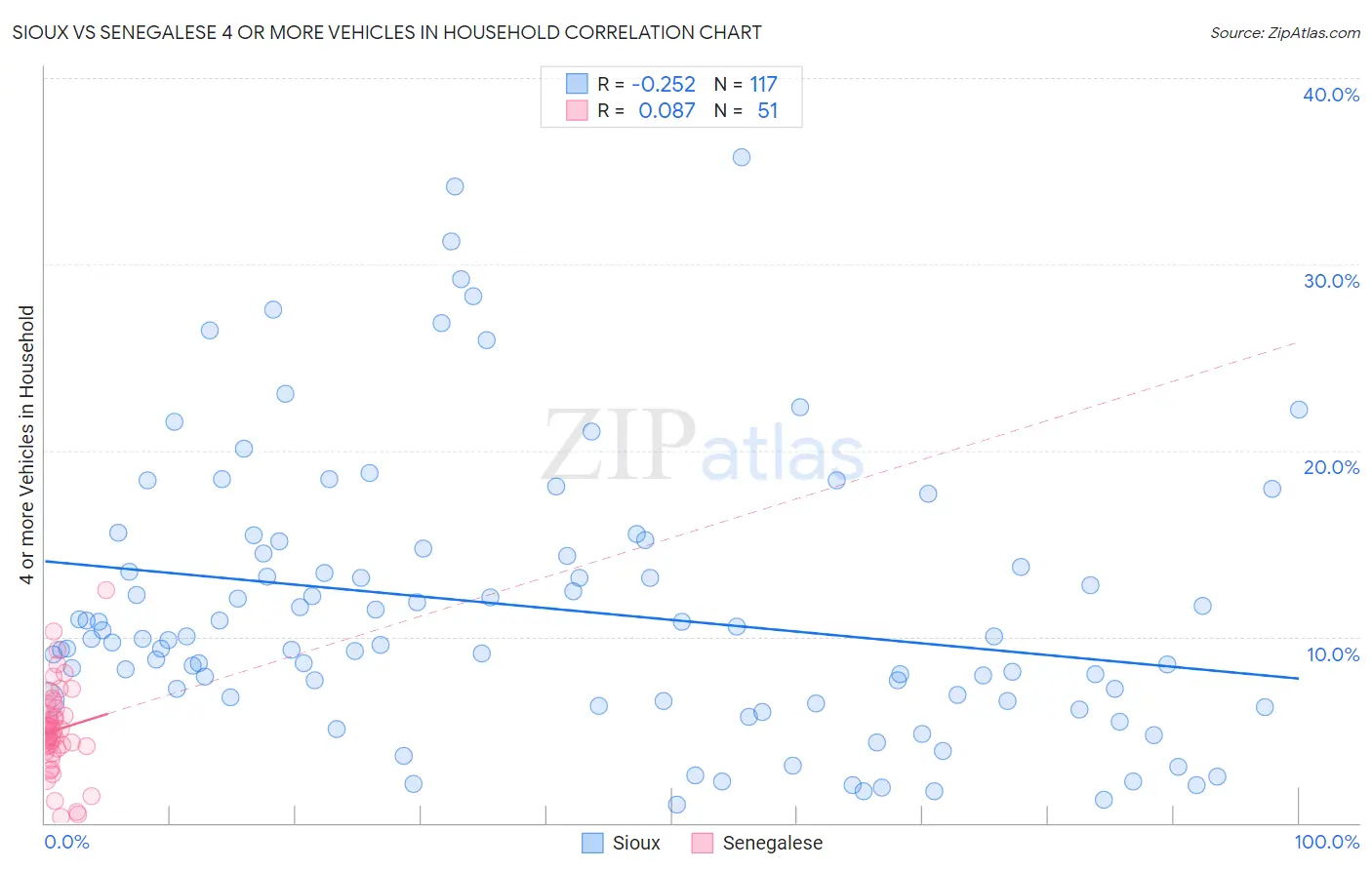 Sioux vs Senegalese 4 or more Vehicles in Household