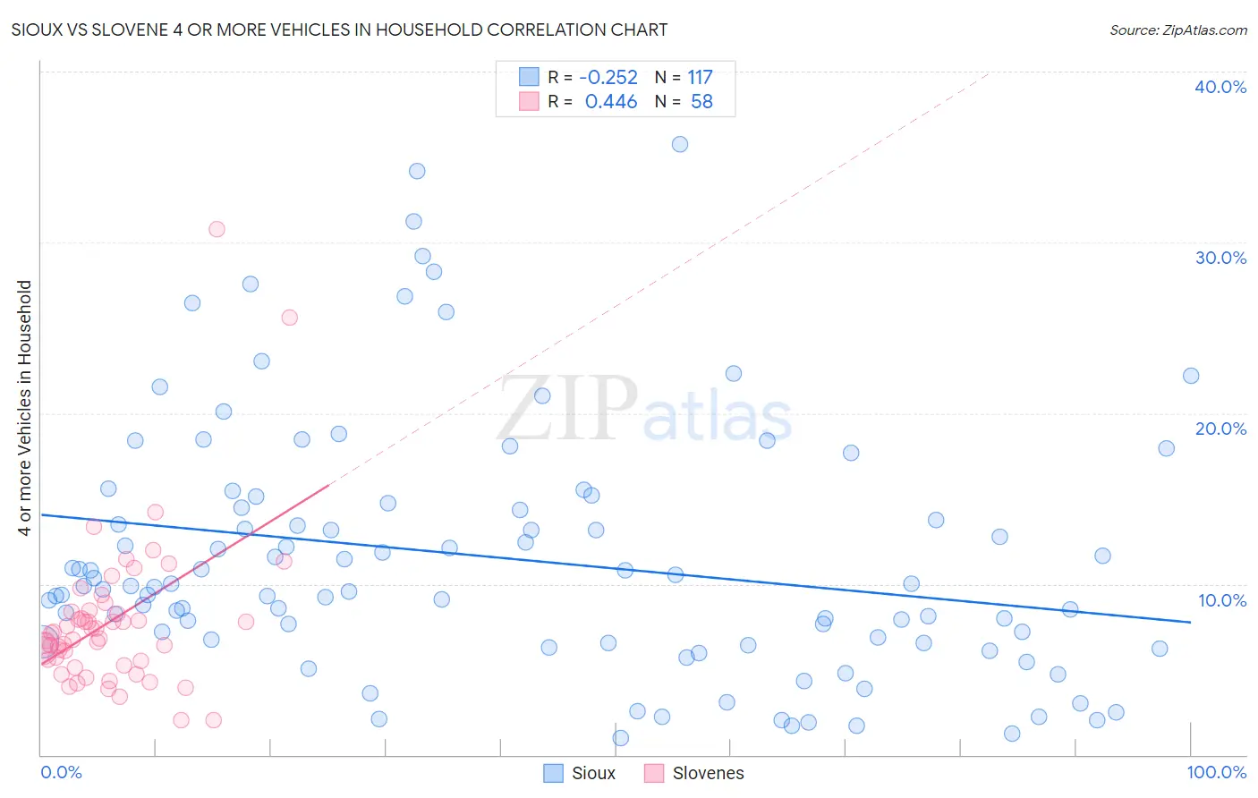 Sioux vs Slovene 4 or more Vehicles in Household
