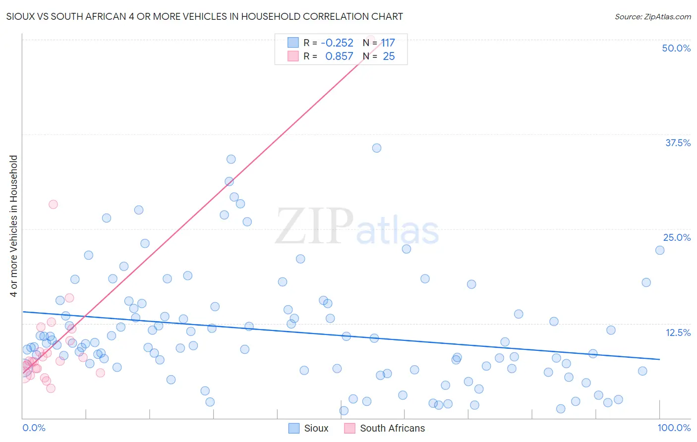 Sioux vs South African 4 or more Vehicles in Household