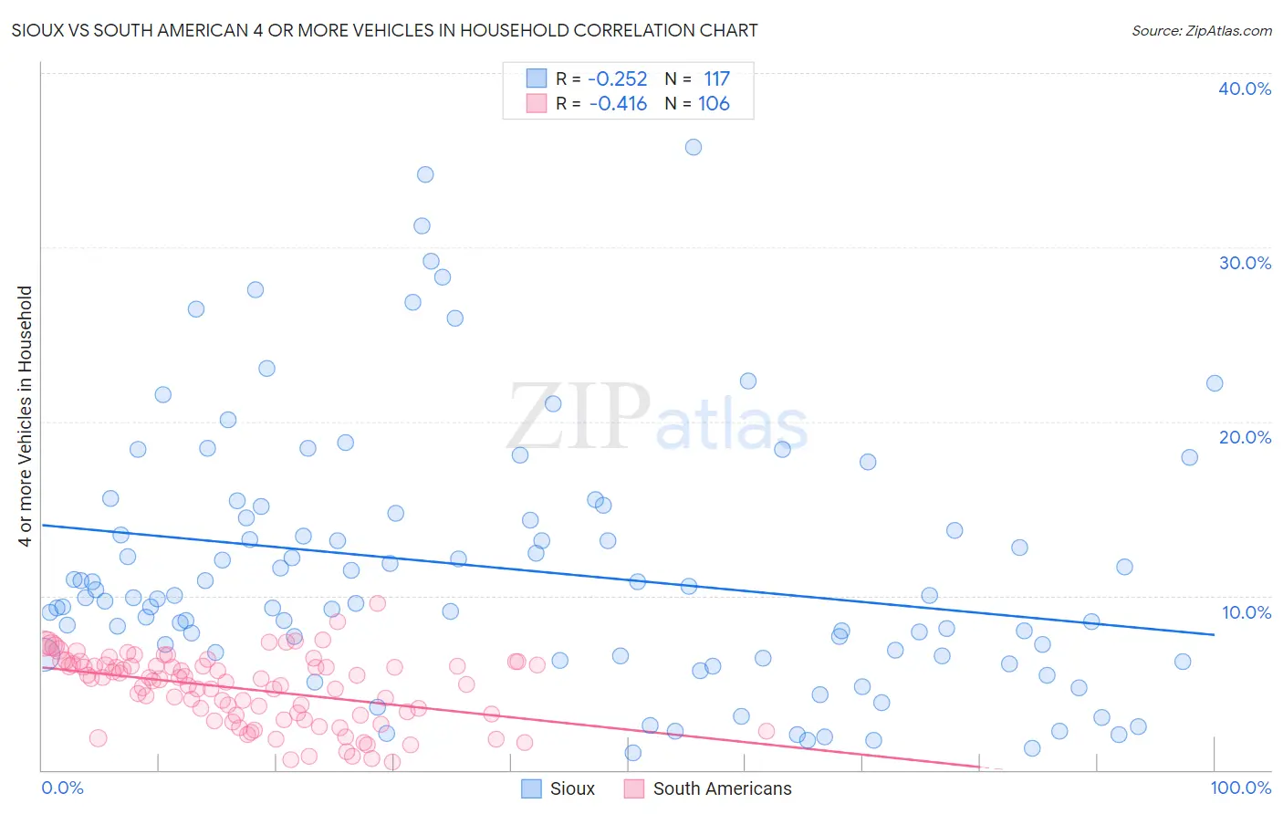 Sioux vs South American 4 or more Vehicles in Household