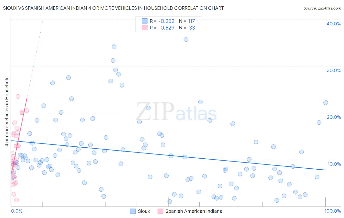 Sioux vs Spanish American Indian 4 or more Vehicles in Household