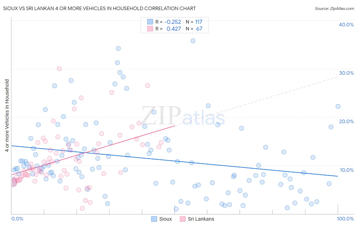 Sioux vs Sri Lankan 4 or more Vehicles in Household