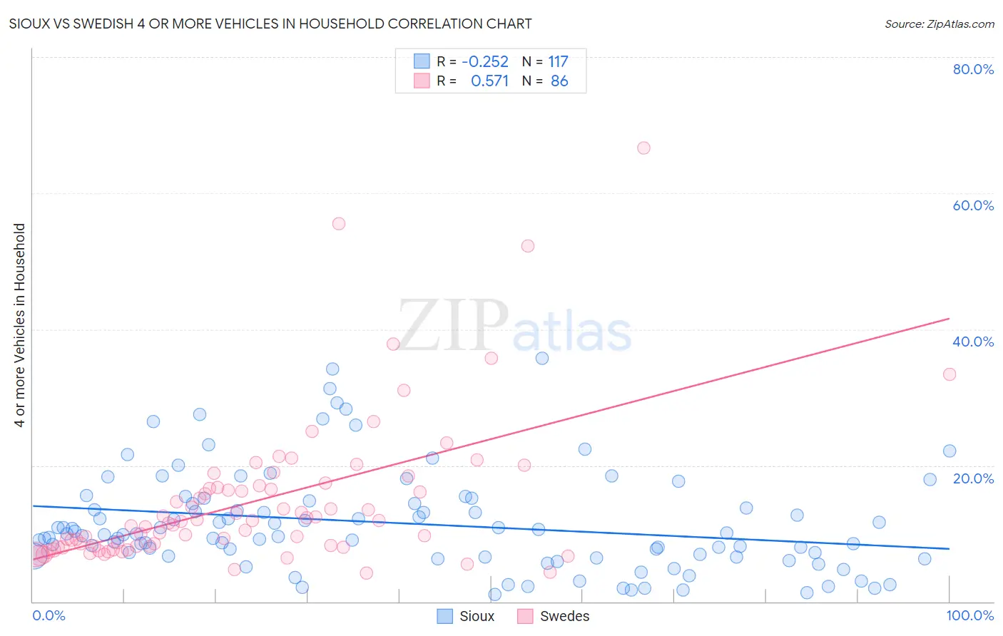Sioux vs Swedish 4 or more Vehicles in Household