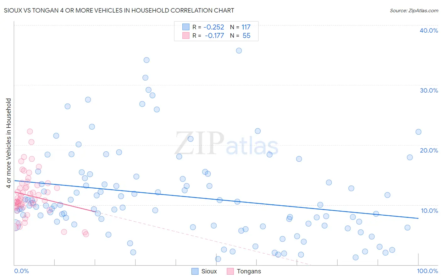 Sioux vs Tongan 4 or more Vehicles in Household