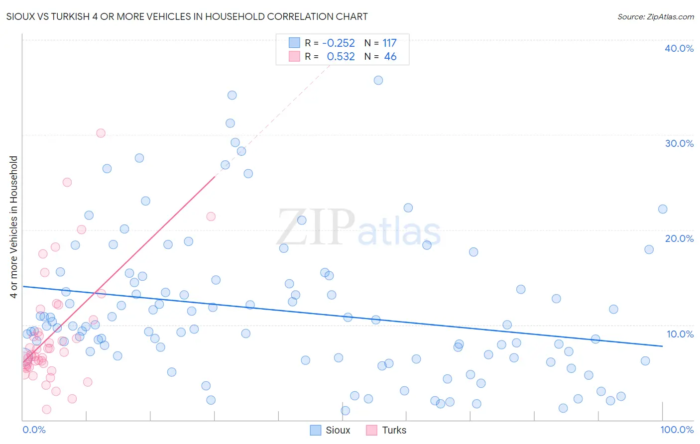 Sioux vs Turkish 4 or more Vehicles in Household