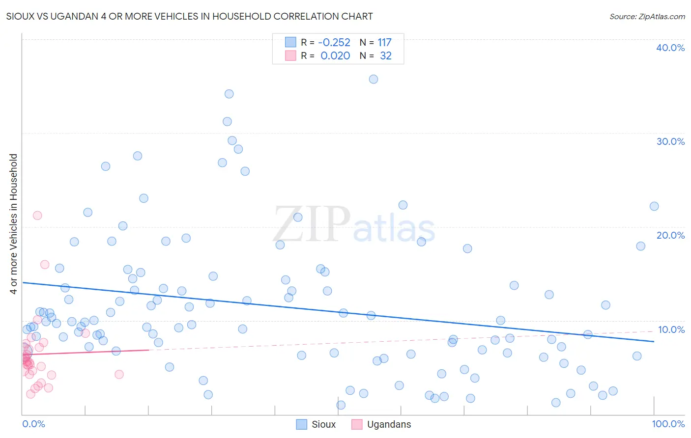 Sioux vs Ugandan 4 or more Vehicles in Household