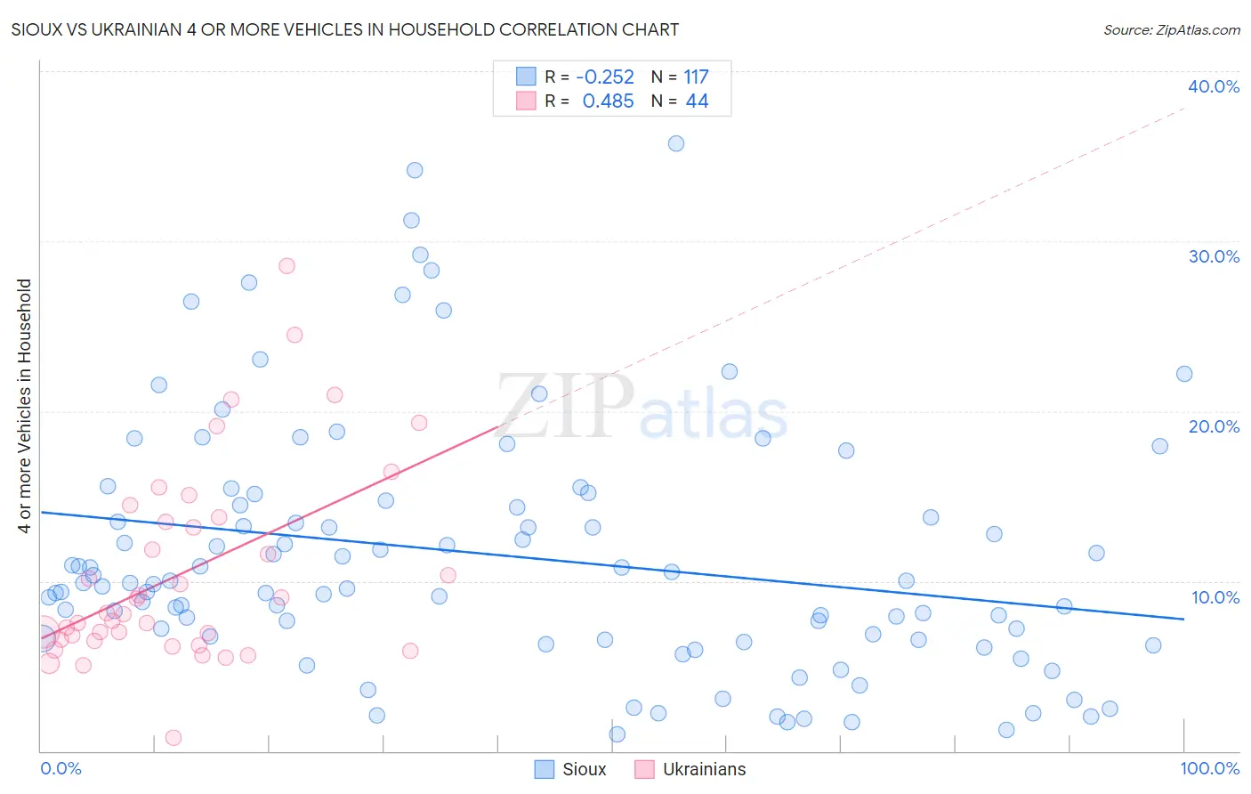 Sioux vs Ukrainian 4 or more Vehicles in Household
