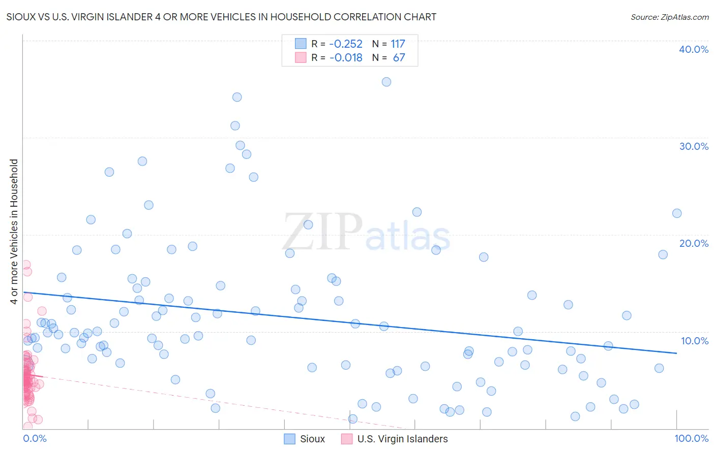 Sioux vs U.S. Virgin Islander 4 or more Vehicles in Household